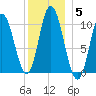 Millbridge tide chart for Wednesday, January 5, 2022