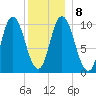 Millbridge tide chart for Saturday, January 8, 2022