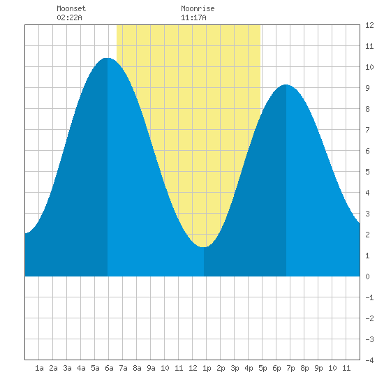 Millbridge tide chart for Thursday, February 10, 2022