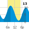 Millbridge tide chart for Sunday, February 13, 2022