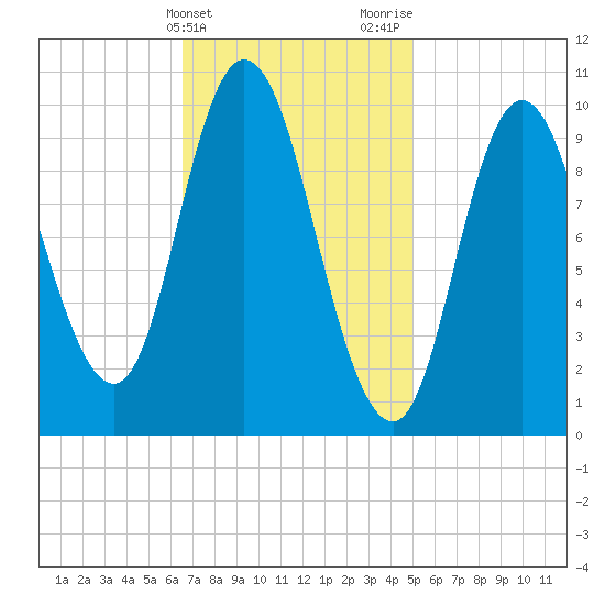 Millbridge tide chart for Monday, February 14, 2022