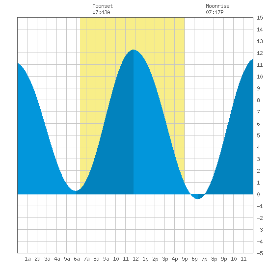 Millbridge tide chart for Friday, February 18, 2022
