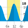 Millbridge tide chart for Friday, February 18, 2022