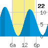 Millbridge tide chart for Tuesday, February 22, 2022
