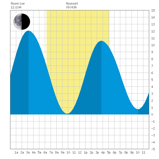 Millbridge tide chart for Wednesday, February 23, 2022