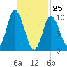 Millbridge tide chart for Friday, February 25, 2022