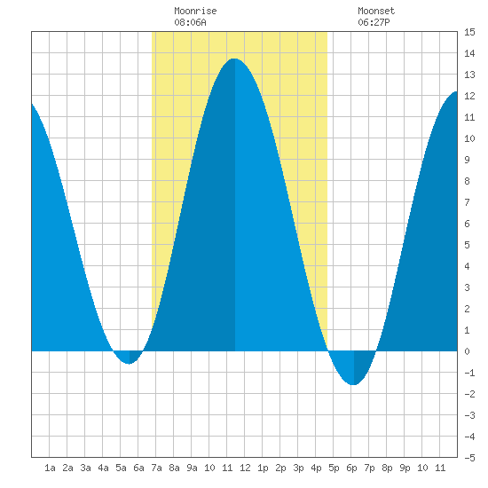 Millbridge tide chart for Wednesday, February 2, 2022