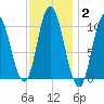 Millbridge tide chart for Wednesday, February 2, 2022