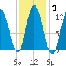 Millbridge tide chart for Thursday, February 3, 2022