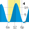 Millbridge tide chart for Friday, February 4, 2022