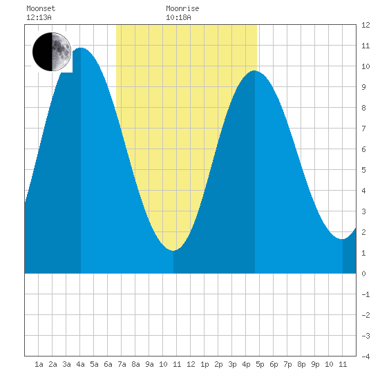 Millbridge tide chart for Tuesday, February 8, 2022