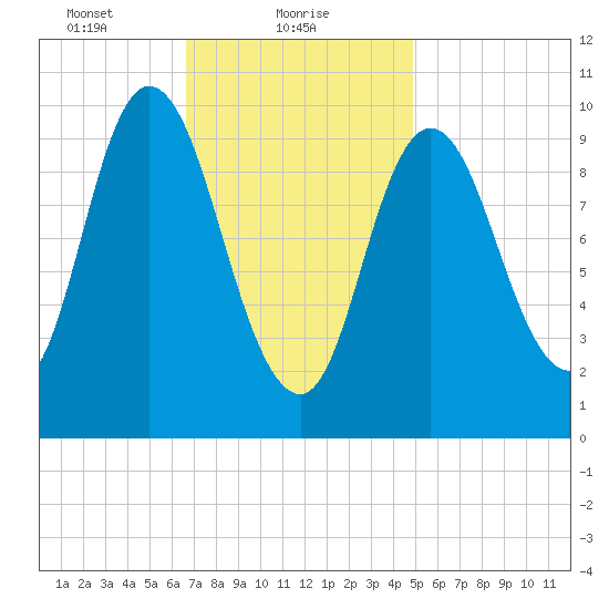 Millbridge tide chart for Wednesday, February 9, 2022