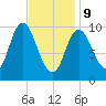 Millbridge tide chart for Wednesday, February 9, 2022
