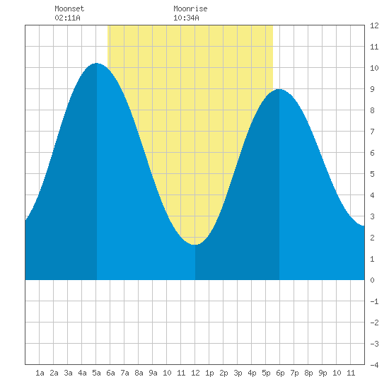 Millbridge tide chart for Friday, March 11, 2022