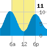 Millbridge tide chart for Friday, March 11, 2022