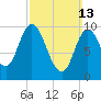 Millbridge tide chart for Sunday, March 13, 2022