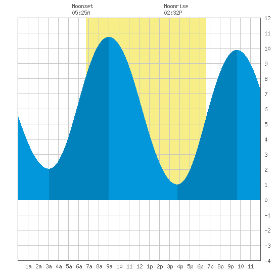 Millbridge tide chart for Monday, March 14, 2022