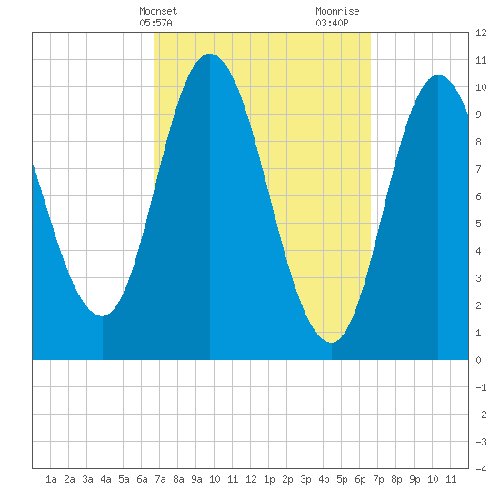Millbridge tide chart for Tuesday, March 15, 2022