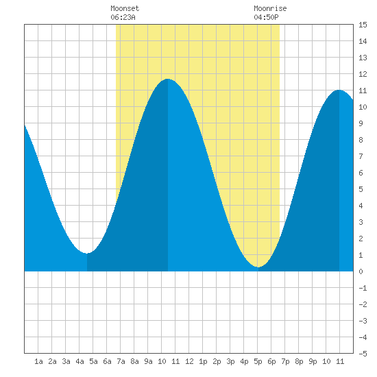 Millbridge tide chart for Wednesday, March 16, 2022