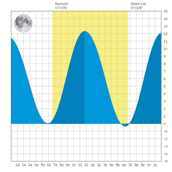 Millbridge tide chart for Friday, March 18, 2022