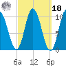 Millbridge tide chart for Friday, March 18, 2022