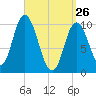 Millbridge tide chart for Saturday, March 26, 2022