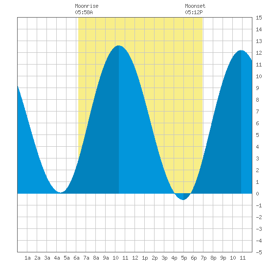 Millbridge tide chart for Wednesday, March 30, 2022