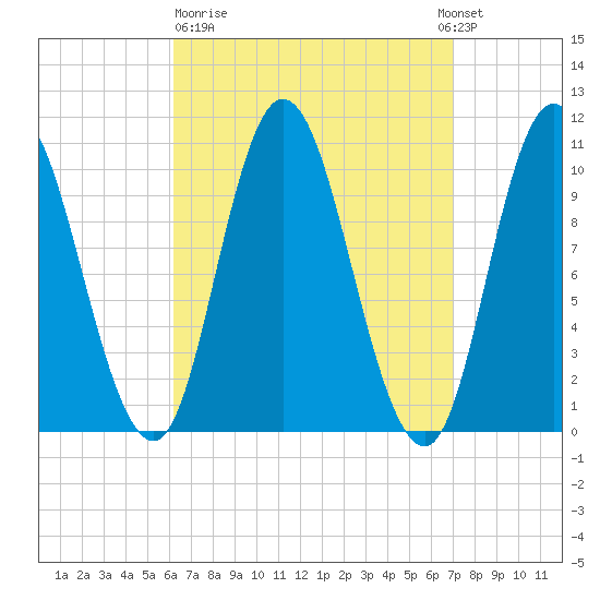Millbridge tide chart for Thursday, March 31, 2022