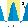 Millbridge tide chart for Thursday, March 3, 2022