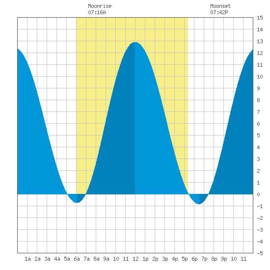 Millbridge tide chart for Friday, March 4, 2022
