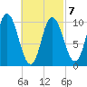 Millbridge tide chart for Monday, March 7, 2022