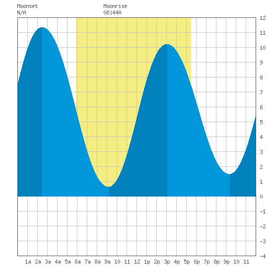 Millbridge tide chart for Tuesday, March 8, 2022