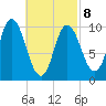 Millbridge tide chart for Tuesday, March 8, 2022