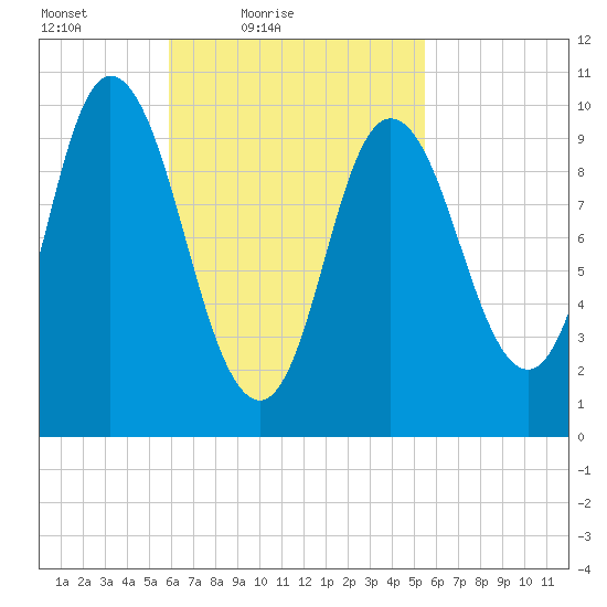 Millbridge tide chart for Wednesday, March 9, 2022