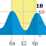 Millbridge tide chart for Sunday, April 10, 2022