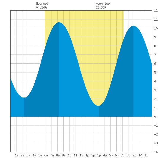 Millbridge tide chart for Tuesday, April 12, 2022