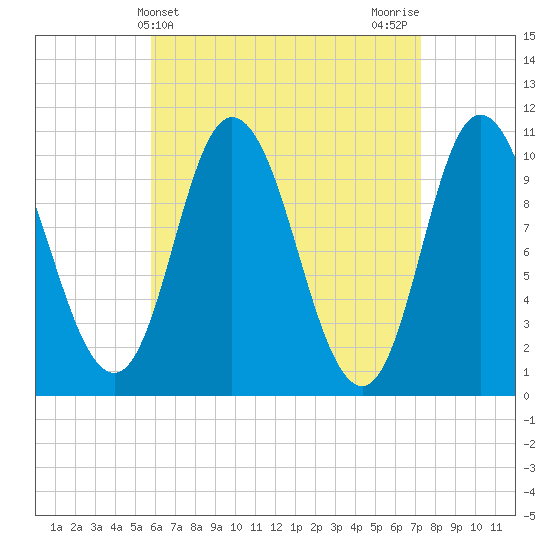 Millbridge tide chart for Thursday, April 14, 2022