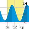 Millbridge tide chart for Thursday, April 14, 2022