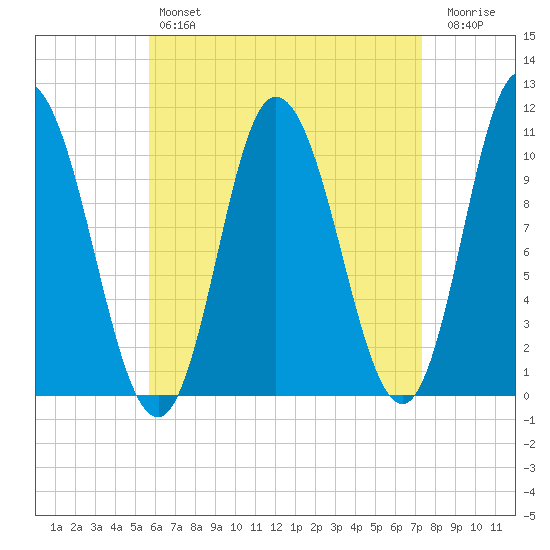 Millbridge tide chart for Sunday, April 17, 2022