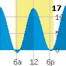 Millbridge tide chart for Sunday, April 17, 2022