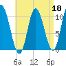 Millbridge tide chart for Monday, April 18, 2022