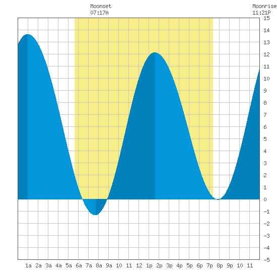Millbridge tide chart for Tuesday, April 19, 2022