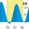 Millbridge tide chart for Tuesday, April 19, 2022