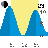Millbridge tide chart for Saturday, April 23, 2022