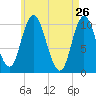 Millbridge tide chart for Tuesday, April 26, 2022