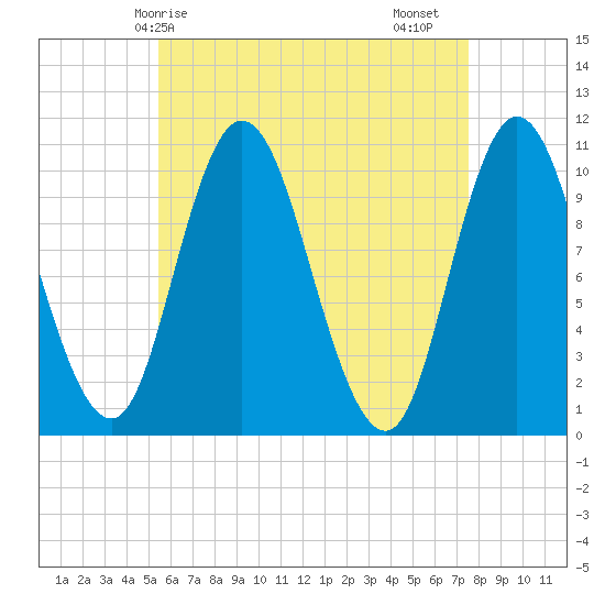 Millbridge tide chart for Wednesday, April 27, 2022