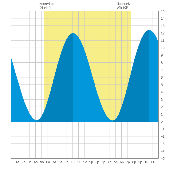 Millbridge tide chart for Thursday, April 28, 2022