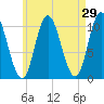 Millbridge tide chart for Friday, April 29, 2022