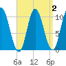 Millbridge tide chart for Saturday, April 2, 2022