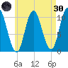 Millbridge tide chart for Saturday, April 30, 2022